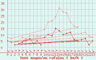 Courbe de la force du vent pour Belfort-Dorans (90)
