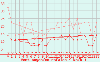 Courbe de la force du vent pour Angermuende