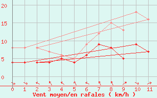 Courbe de la force du vent pour Kandern-Gupf