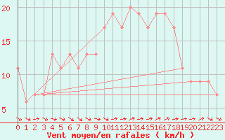 Courbe de la force du vent pour Abed