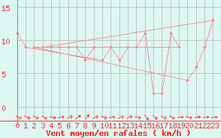 Courbe de la force du vent pour Nottingham Weather Centre