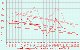 Courbe de la force du vent pour Cap Pertusato (2A)