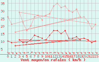 Courbe de la force du vent pour Boizenburg