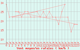 Courbe de la force du vent pour Pernaja Orrengrund