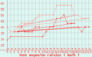 Courbe de la force du vent pour Pelkosenniemi Pyhatunturi