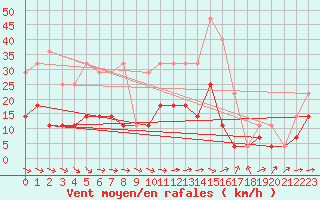 Courbe de la force du vent pour Budapest / Lorinc