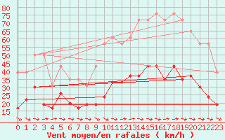 Courbe de la force du vent pour Toulon (83)