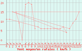 Courbe de la force du vent pour Monte Scuro