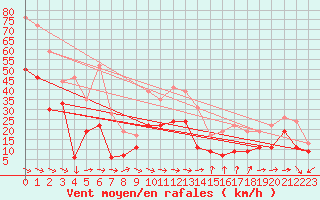 Courbe de la force du vent pour Cap Cpet (83)