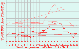 Courbe de la force du vent pour Cap Cpet (83)