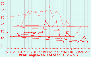 Courbe de la force du vent pour Puerto de San Isidro