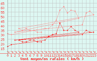 Courbe de la force du vent pour Ile du Levant (83)