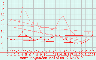 Courbe de la force du vent pour Bonn-Roleber