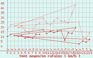 Courbe de la force du vent pour Paray-le-Monial - St-Yan (71)