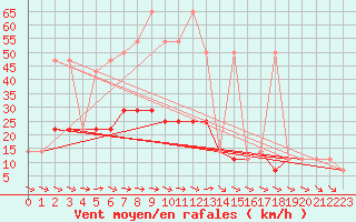 Courbe de la force du vent pour Kostelni Myslova