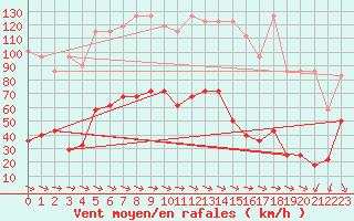 Courbe de la force du vent pour Sonnblick - Autom.