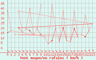 Courbe de la force du vent pour Jungfraujoch (Sw)