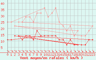Courbe de la force du vent pour Juva Partaala