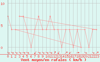 Courbe de la force du vent pour Krimml