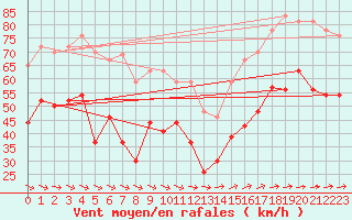 Courbe de la force du vent pour Ile du Levant (83)