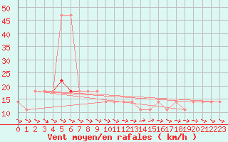 Courbe de la force du vent pour Berlin-Dahlem