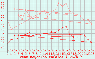 Courbe de la force du vent pour Ploudalmezeau (29)