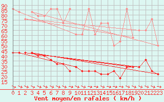 Courbe de la force du vent pour Hohe Wand / Hochkogelhaus