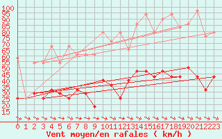 Courbe de la force du vent pour Wolfsegg