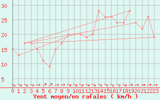 Courbe de la force du vent pour Santander (Esp)