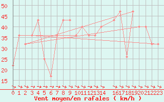 Courbe de la force du vent pour Penhas Douradas