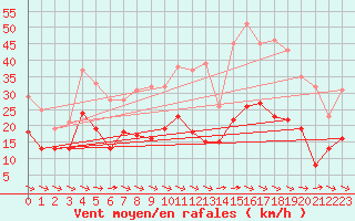Courbe de la force du vent pour Carcassonne (11)
