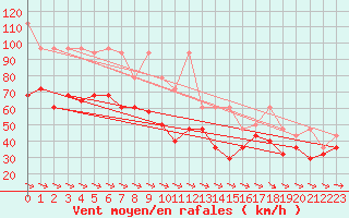 Courbe de la force du vent pour Fichtelberg