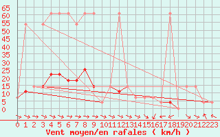 Courbe de la force du vent pour Puchberg