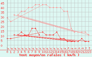 Courbe de la force du vent pour Tannas