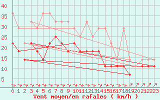 Courbe de la force du vent pour Ummendorf