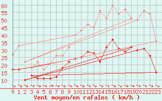 Courbe de la force du vent pour Carcassonne (11)