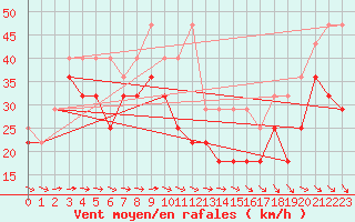 Courbe de la force du vent pour Fichtelberg