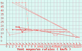 Courbe de la force du vent pour Puchberg