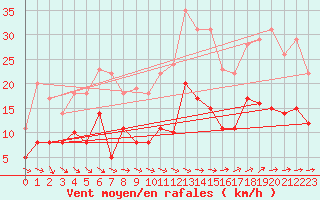 Courbe de la force du vent pour Gelbelsee