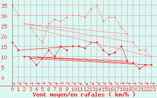 Courbe de la force du vent pour Wittenberg