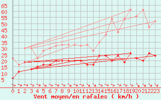 Courbe de la force du vent pour Bad Ragaz