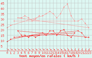 Courbe de la force du vent pour Ile d