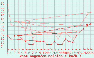 Courbe de la force du vent pour Kleiner Feldberg / Taunus