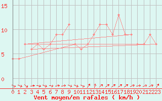 Courbe de la force du vent pour Nottingham Weather Centre