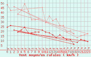 Courbe de la force du vent pour Chauny (02)