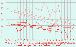 Courbe de la force du vent pour Berg (67)