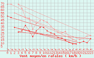 Courbe de la force du vent pour Bremerhaven