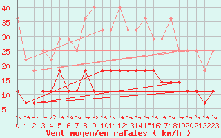 Courbe de la force du vent pour Alfeld