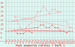 Courbe de la force du vent pour Pobra de Trives, San Mamede