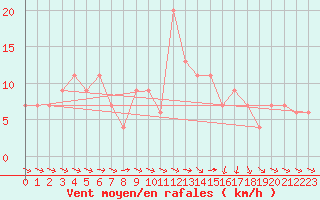 Courbe de la force du vent pour Hereford/Credenhill